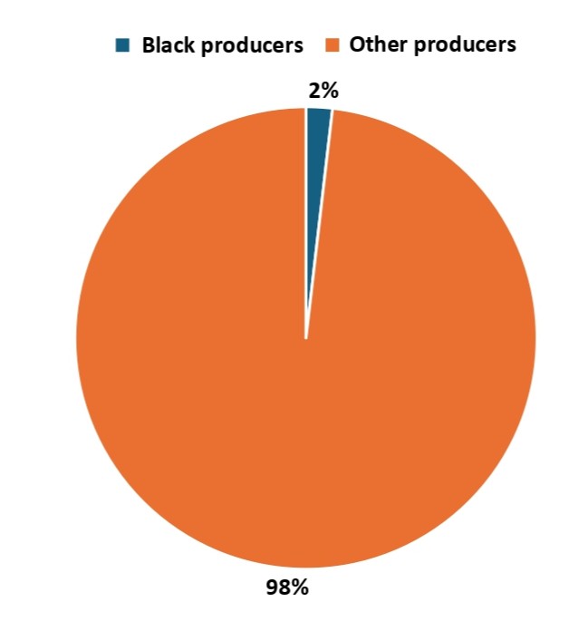 Black potato producers’ share in FPMs, 2024.