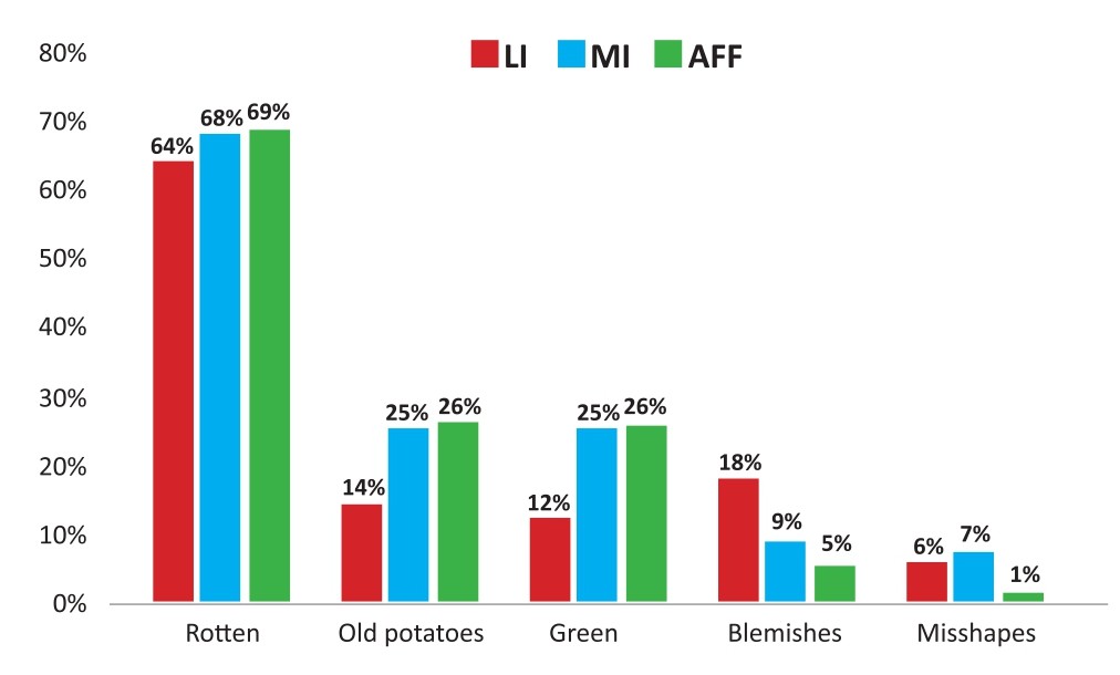 Percentage of sample indicating the reason for discarded potatoes ‘often’ and ‘very often’.