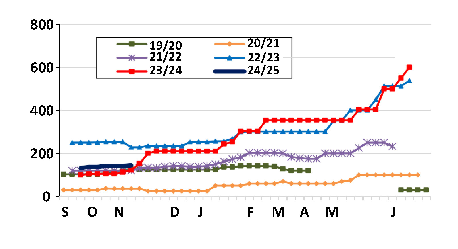 Average French weekly processing quotation (€/tonne).