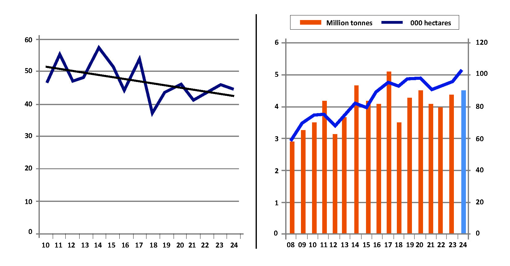 Figure 4: Belgian potato yield and Belgian areas and production of consumption potatoes. (Source: Fiwap/Carah/PCA