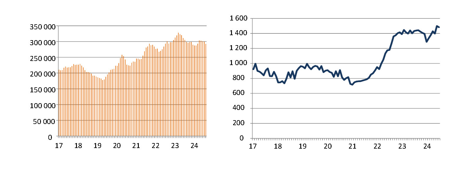 Figure 5: Saudi Arabia imports of frozen fries in 12-month periods (tonnes) and imports of frozen fries in €/tonne to Saudi Arabia.