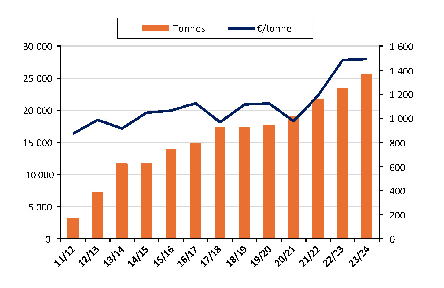 Figure 6: Imports of fries in Qatar in tonnes and €/tonne