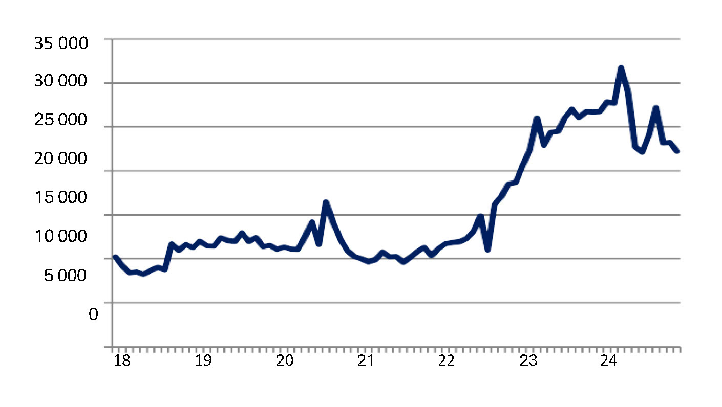 Figure 8: Unit value of South African fry imports in rand/tonne.