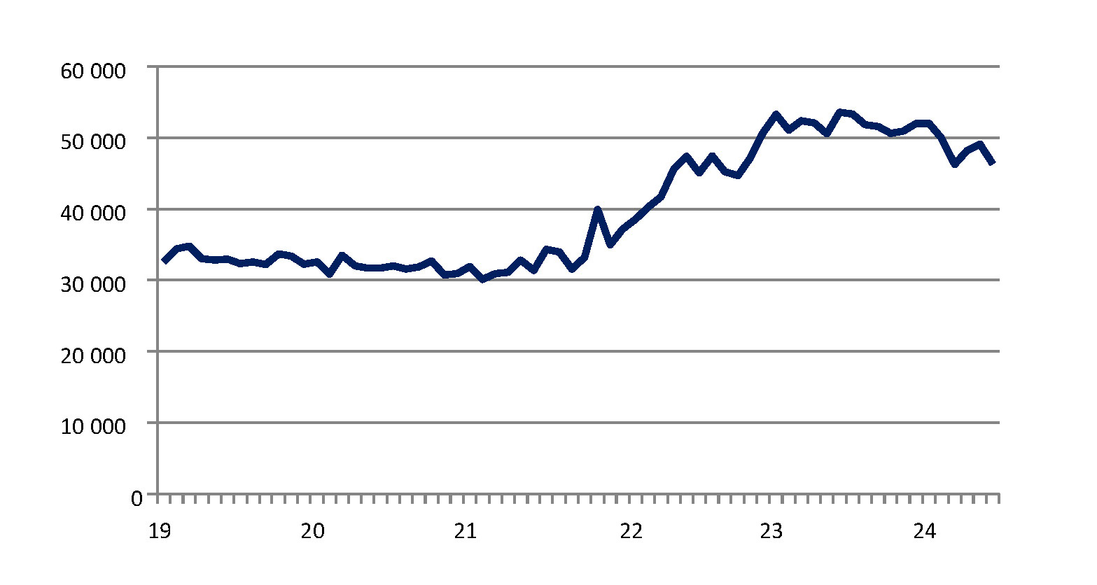 Figure 9: Average price of Thai fry imports in baht/tonne.