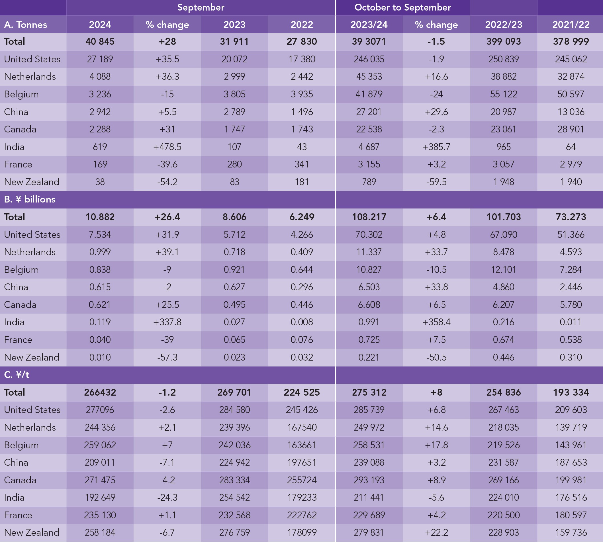 Japanese imports of fries and other HS 200410 products (tonnes, ¥ billion, ¥/t).